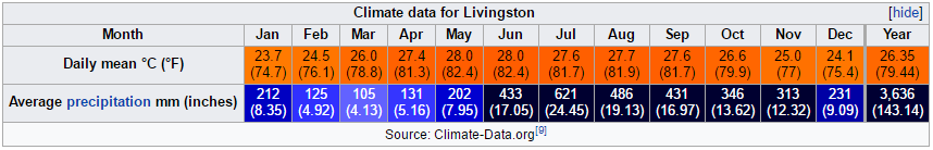 Livingston Climate Table