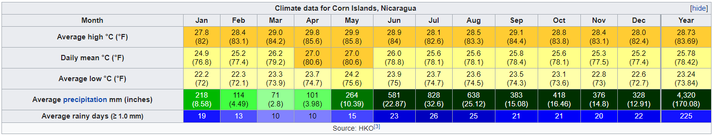 Corn Islands Climate Table