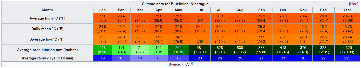 Nicaragua Caribbean Coast Climate