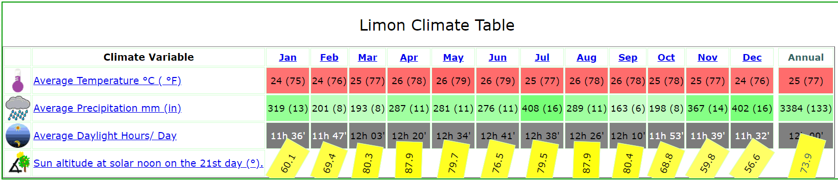 Puerto Viejo Climate Chart