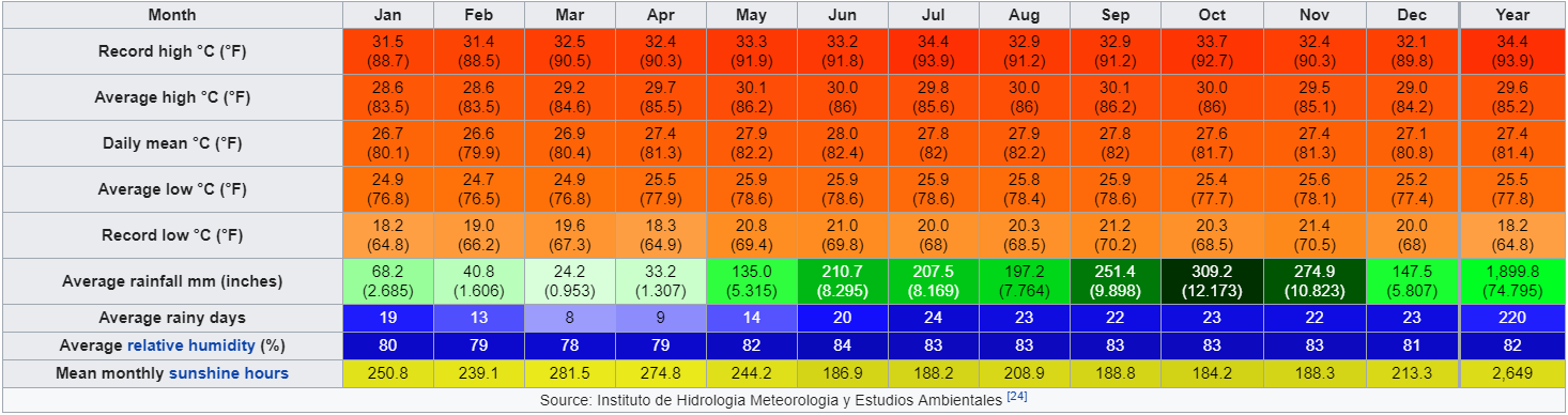 San Andres Climate Chart