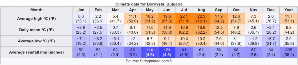 Borovets Climate Chart