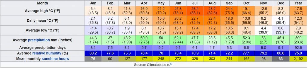 Nesebar Climate Chart