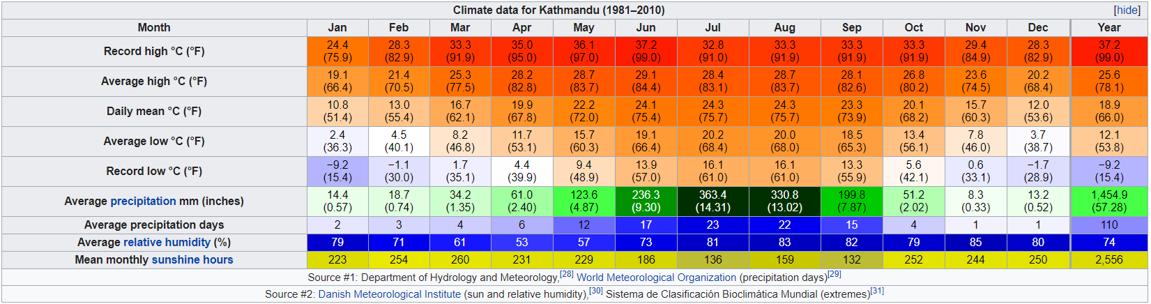 Kathmandu Climate Chart